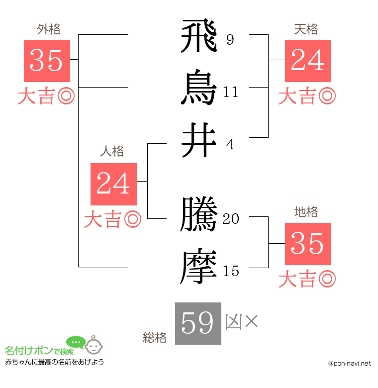 飛鳥井 騰摩さんの姓名判断結果