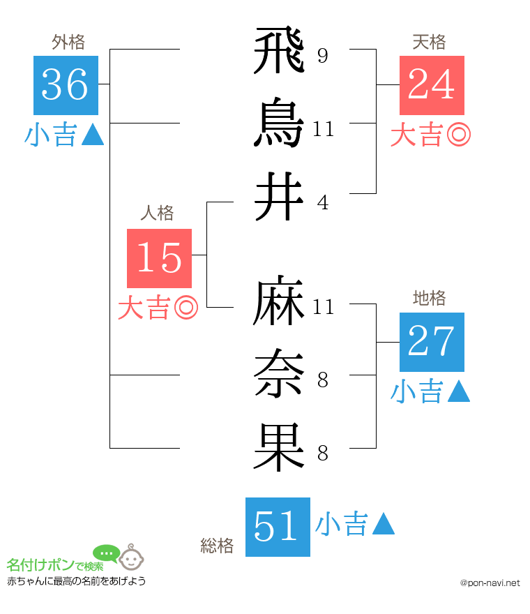 飛鳥井 麻奈果さんの姓名判断結果