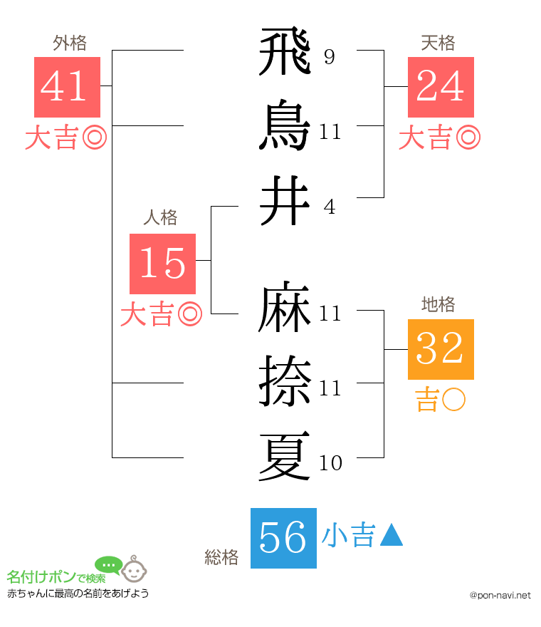 飛鳥井 麻捺夏さんの姓名判断結果