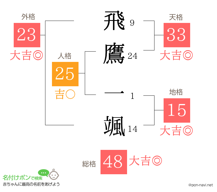 飛鷹 一颯さんの姓名判断結果