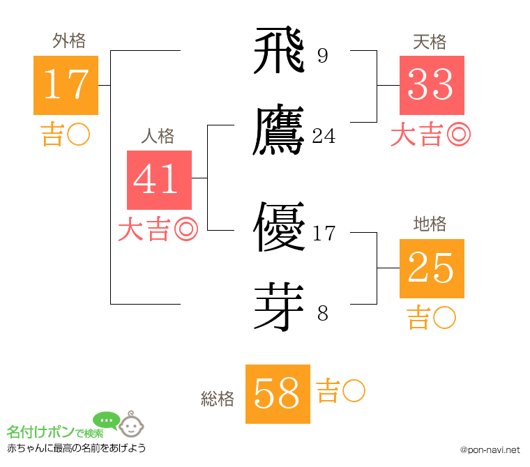 飛鷹 優芽さんの姓名判断結果