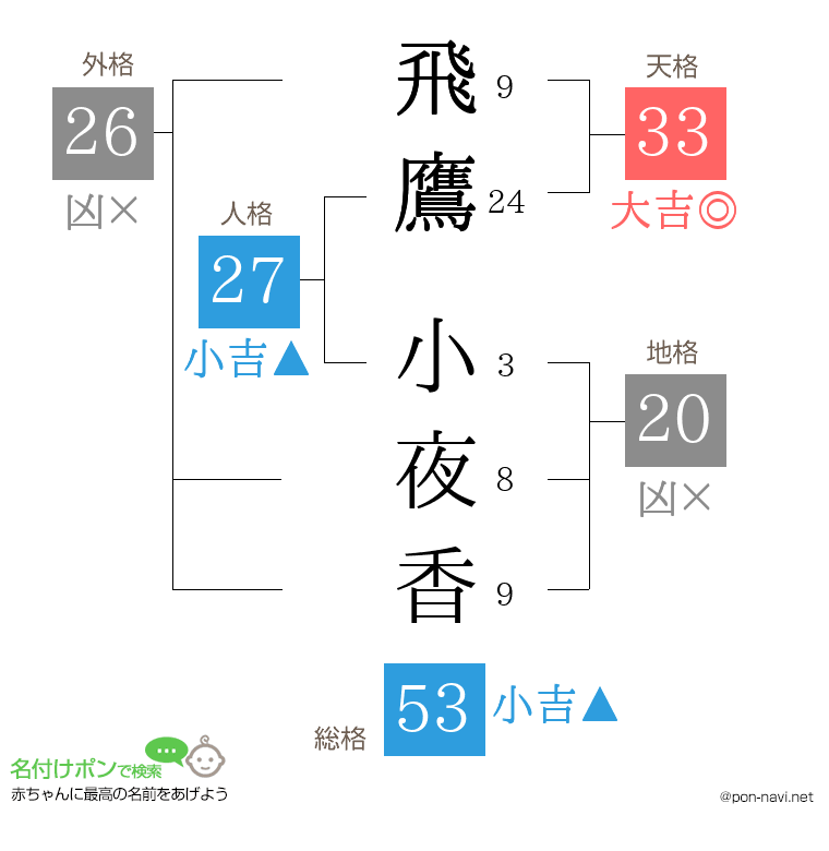 飛鷹 小夜香さんの姓名判断結果