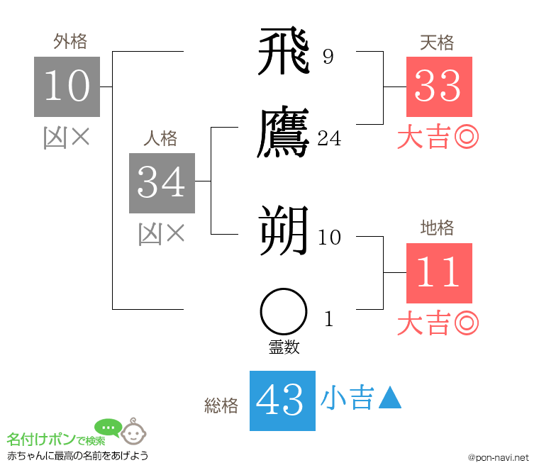 飛鷹 朔さんの姓名判断結果