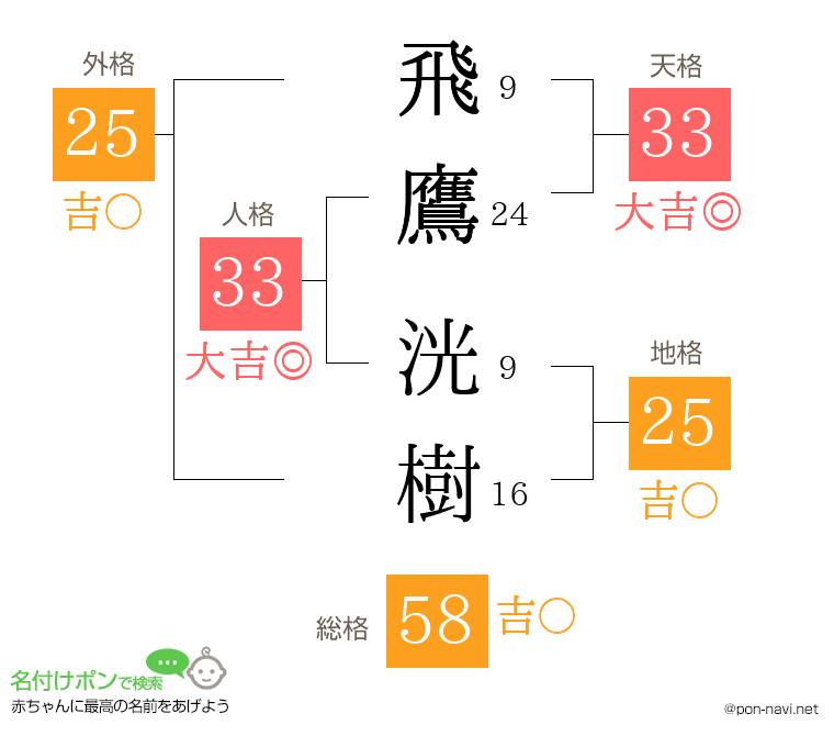 飛鷹 洸樹さんの姓名判断結果