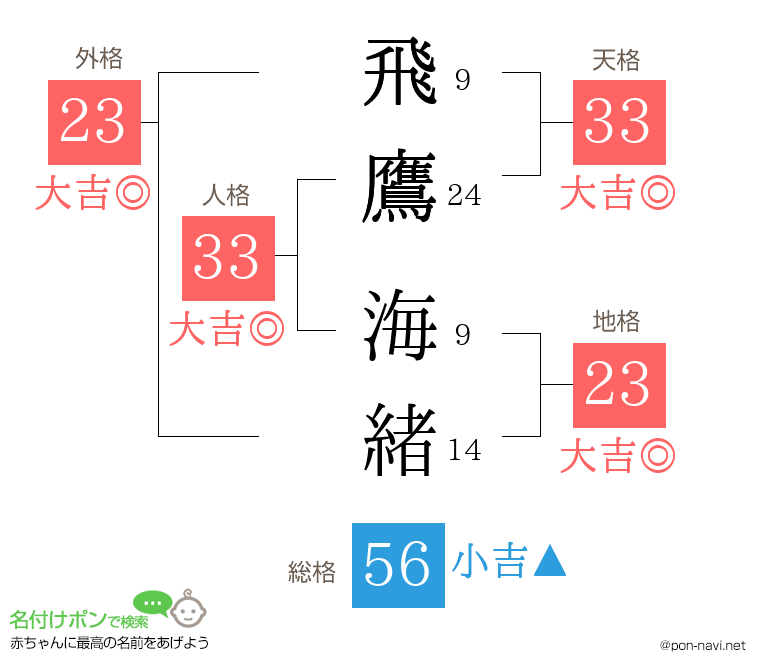 飛鷹 海緒さんの姓名判断結果