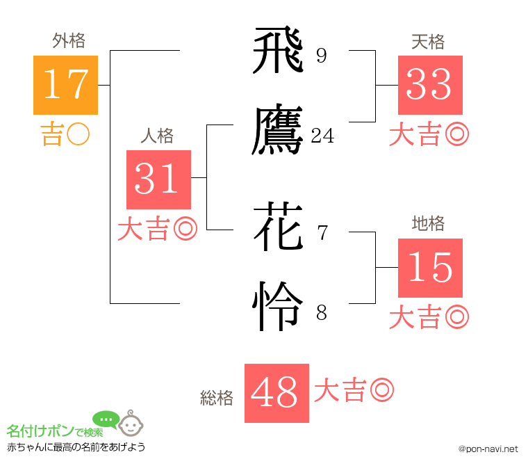 飛鷹 花怜さんの姓名判断結果