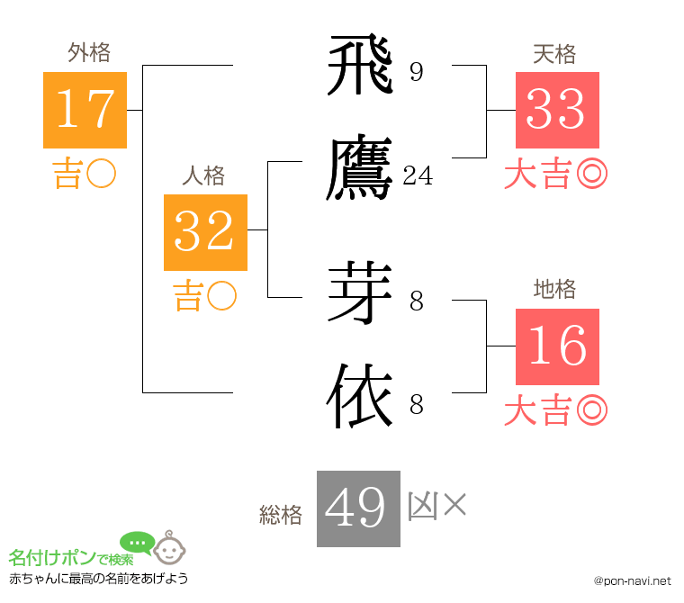 飛鷹 芽依さんの姓名判断結果