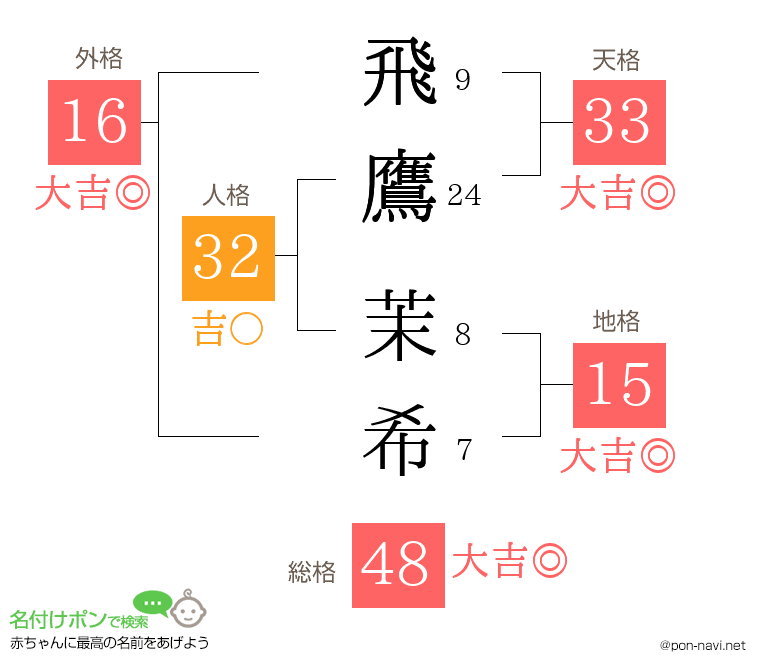 飛鷹 茉希さんの姓名判断結果