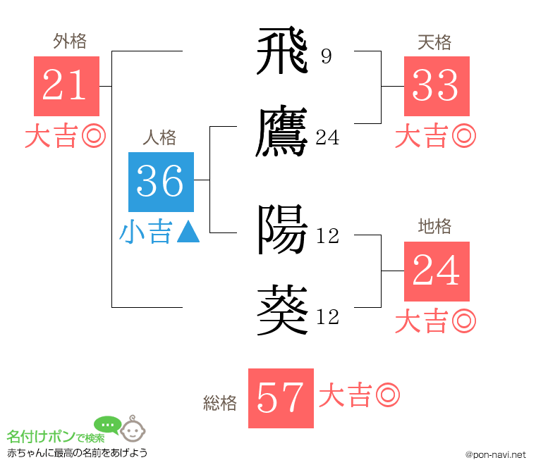 飛鷹 陽葵さんの姓名判断結果