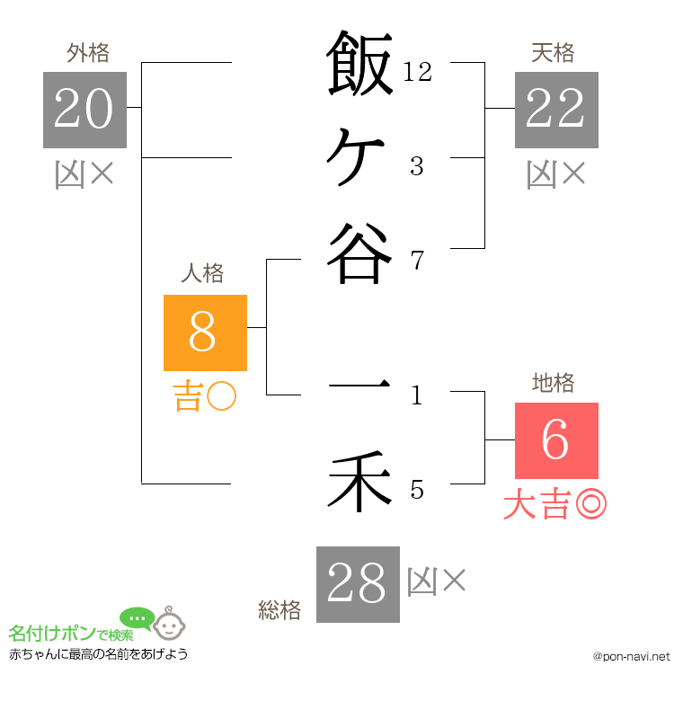 飯ケ谷 一禾さんの姓名判断結果