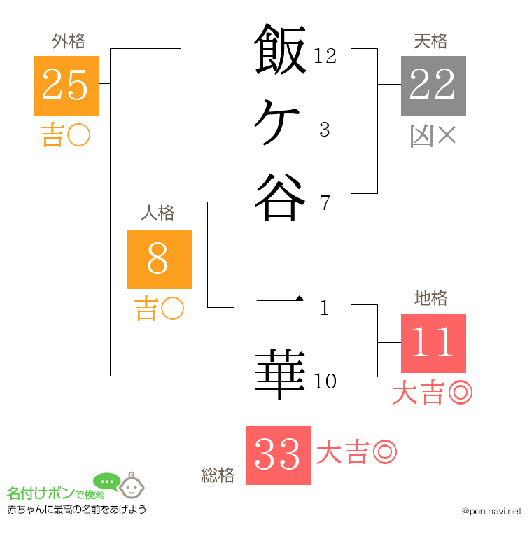 飯ケ谷 一華さんの姓名判断結果