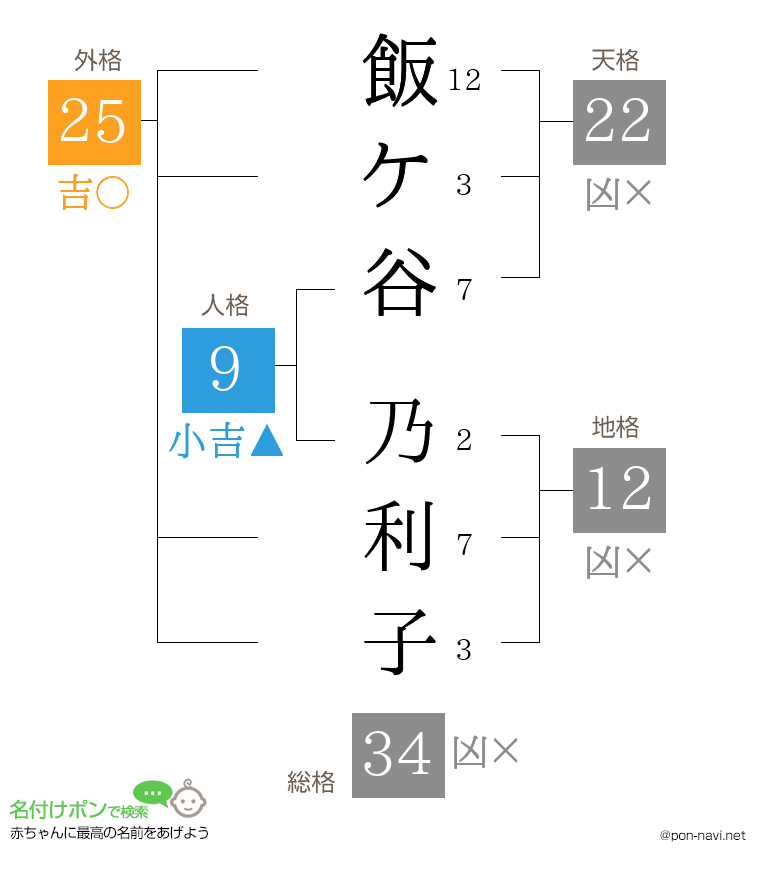 飯ケ谷 乃利子さんの姓名判断結果