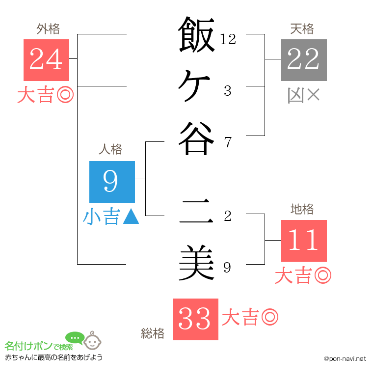 飯ケ谷 二美さんの姓名判断結果