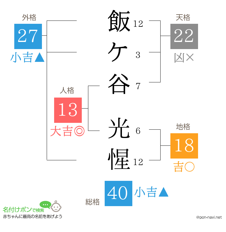 飯ケ谷 光惺さんの姓名判断結果