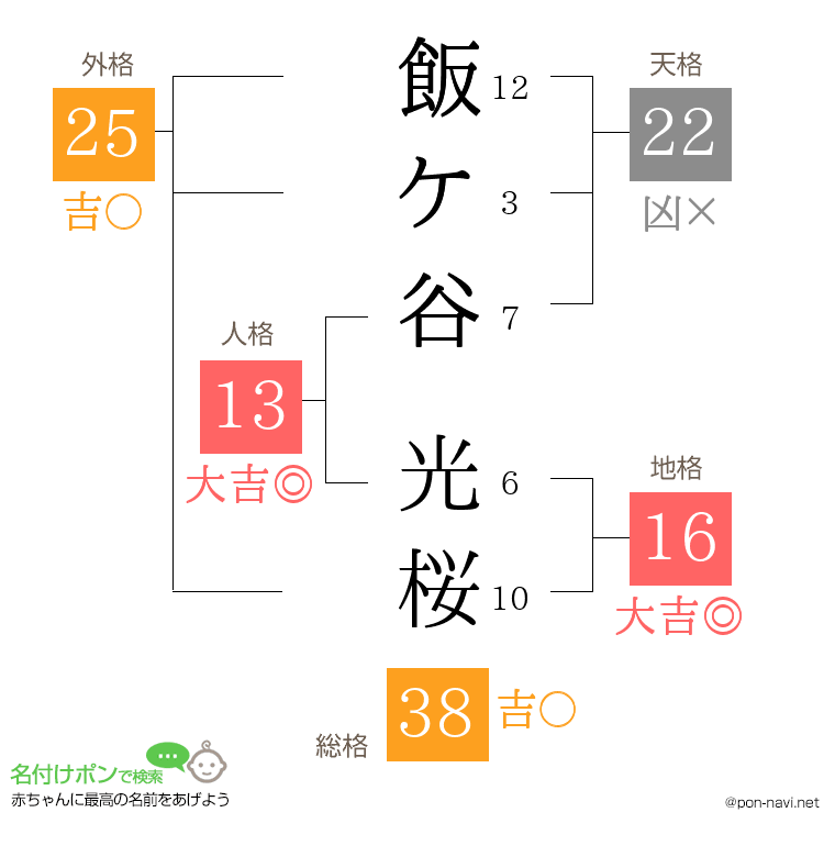 飯ケ谷 光桜さんの姓名判断結果