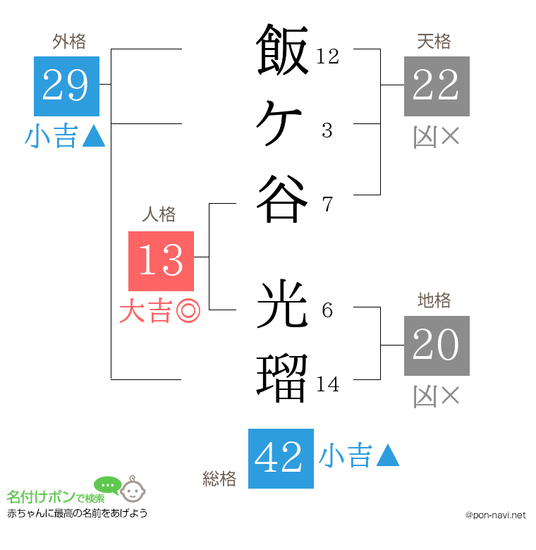 飯ケ谷 光瑠さんの姓名判断結果