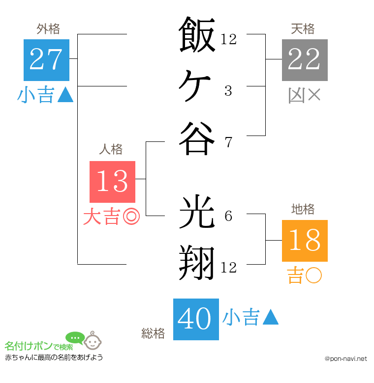 飯ケ谷 光翔さんの姓名判断結果