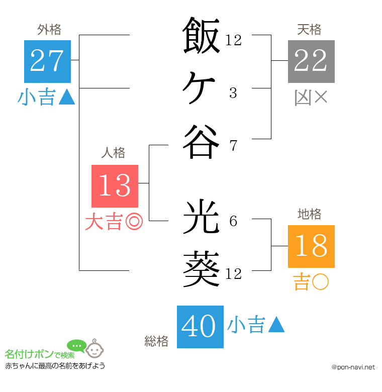飯ケ谷 光葵さんの姓名判断結果