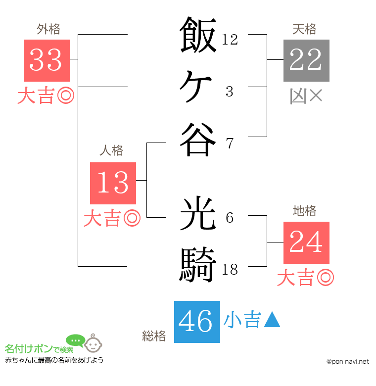 飯ケ谷 光騎さんの姓名判断結果