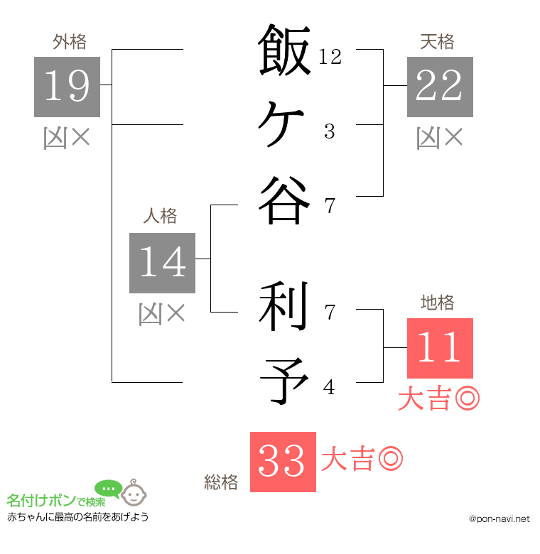 飯ケ谷 利予さんの姓名判断結果