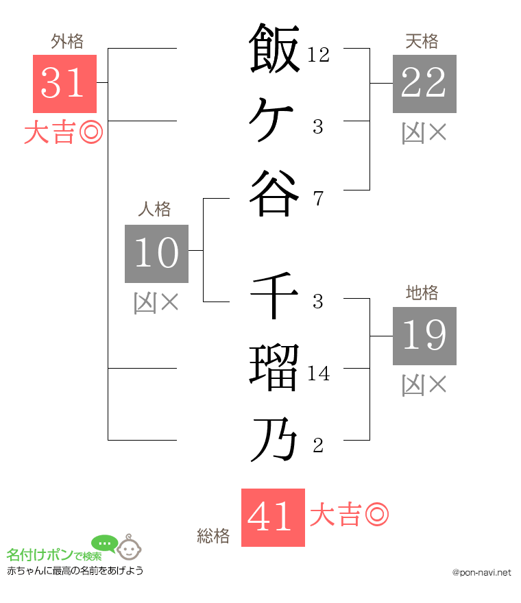 飯ケ谷 千瑠乃さんの姓名判断結果