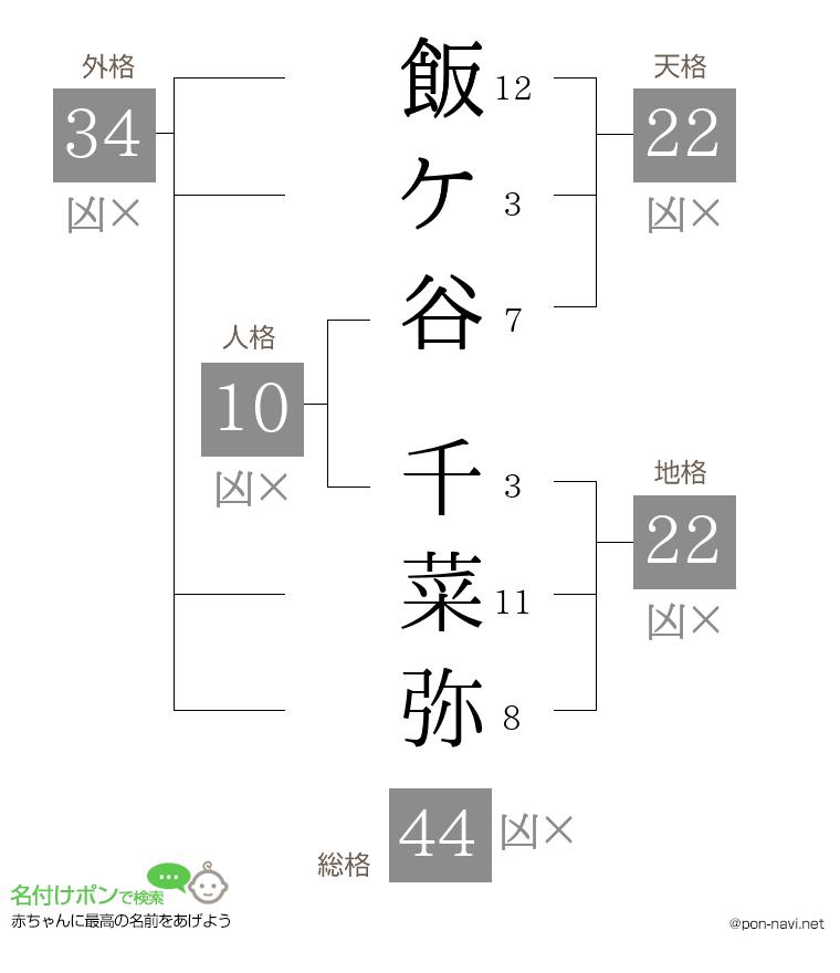 飯ケ谷 千菜弥さんの姓名判断結果
