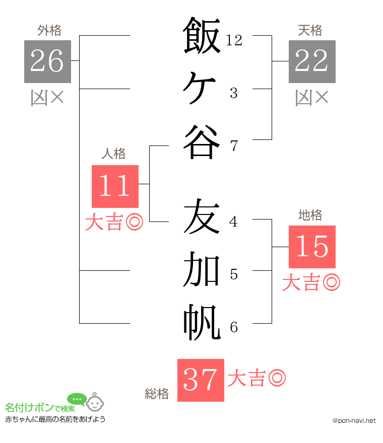 飯ケ谷 友加帆さんの姓名判断結果