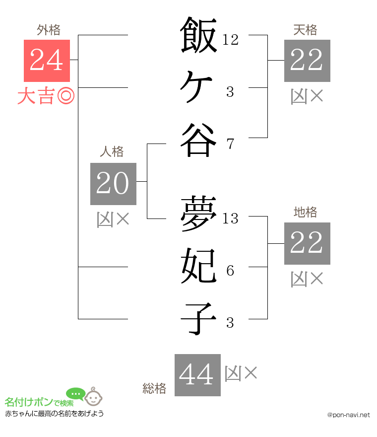 飯ケ谷 夢妃子さんの姓名判断結果