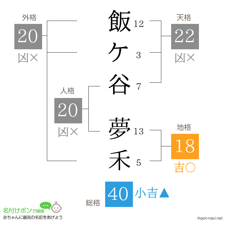 飯ケ谷 夢禾さんの姓名判断結果