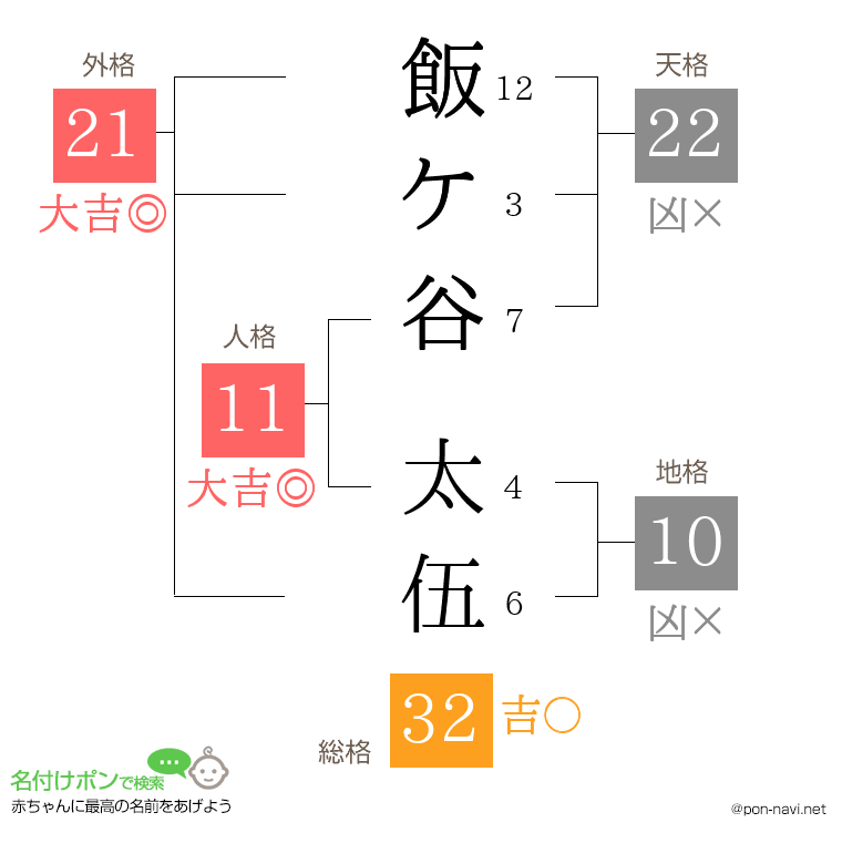 飯ケ谷 太伍さんの姓名判断結果
