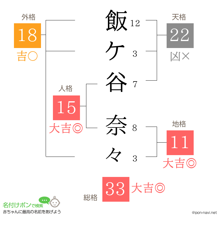 飯ケ谷 奈々さんの姓名判断結果