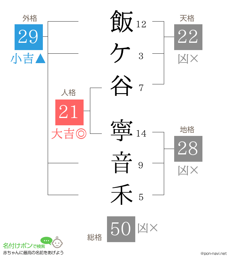 飯ケ谷 寧音禾さんの姓名判断結果