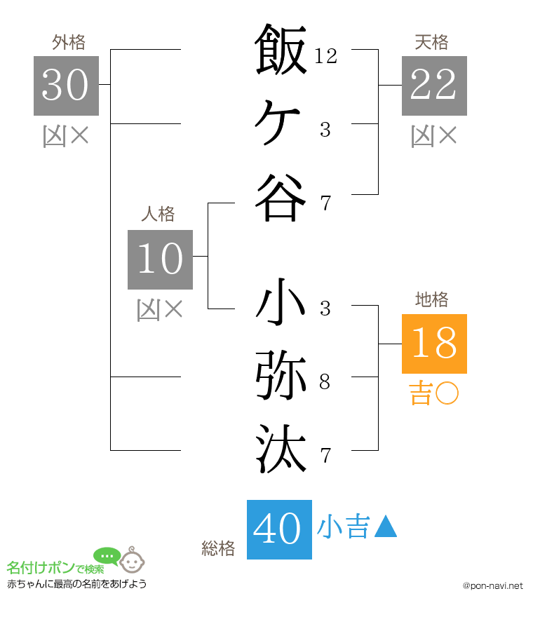 飯ケ谷 小弥汰さんの姓名判断結果