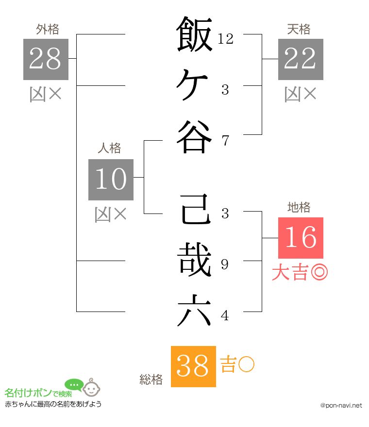 飯ケ谷 己哉六さんの姓名判断結果