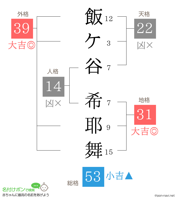 飯ケ谷 希耶舞さんの姓名判断結果