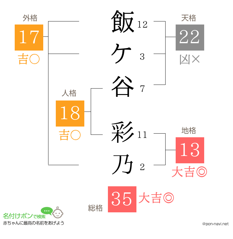 飯ケ谷 彩乃さんの姓名判断結果
