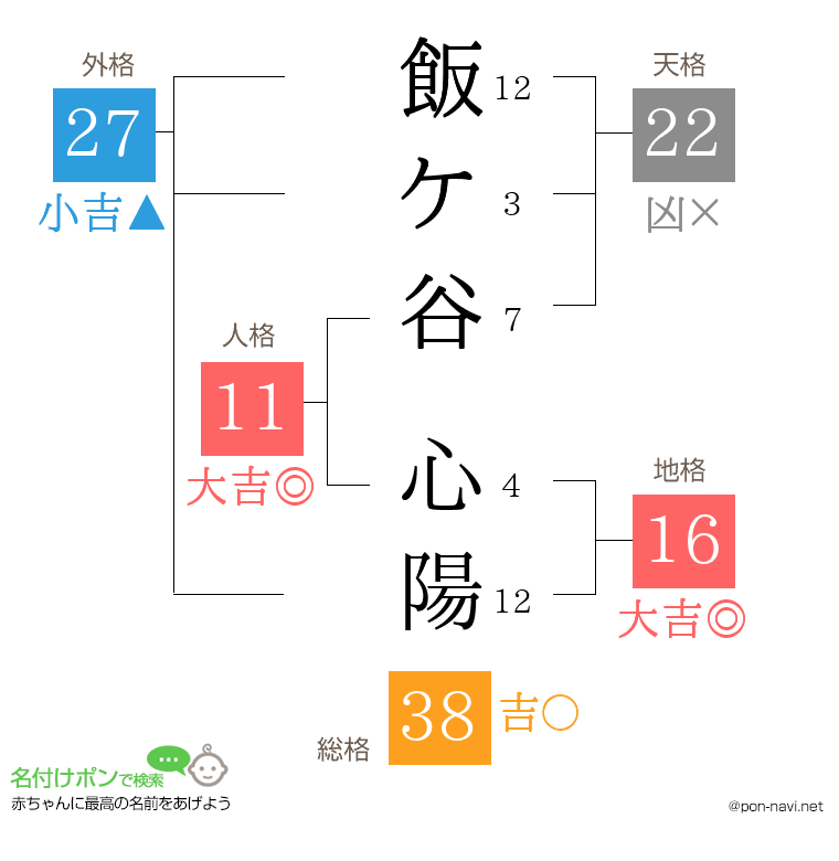 飯ケ谷 心陽さんの姓名判断結果
