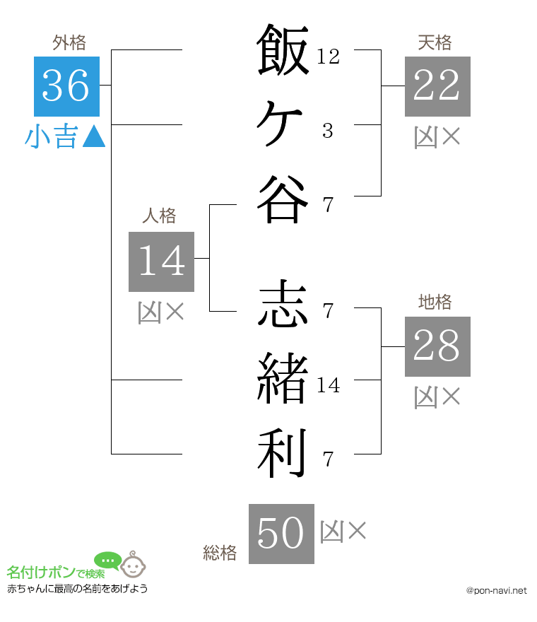 飯ケ谷 志緒利さんの姓名判断結果