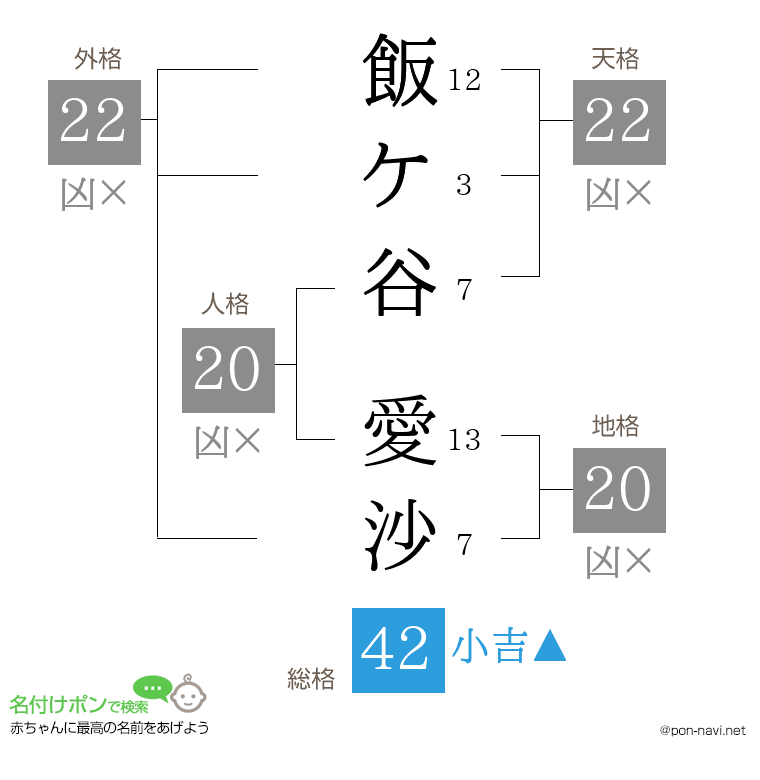 飯ケ谷 愛沙さんの姓名判断結果