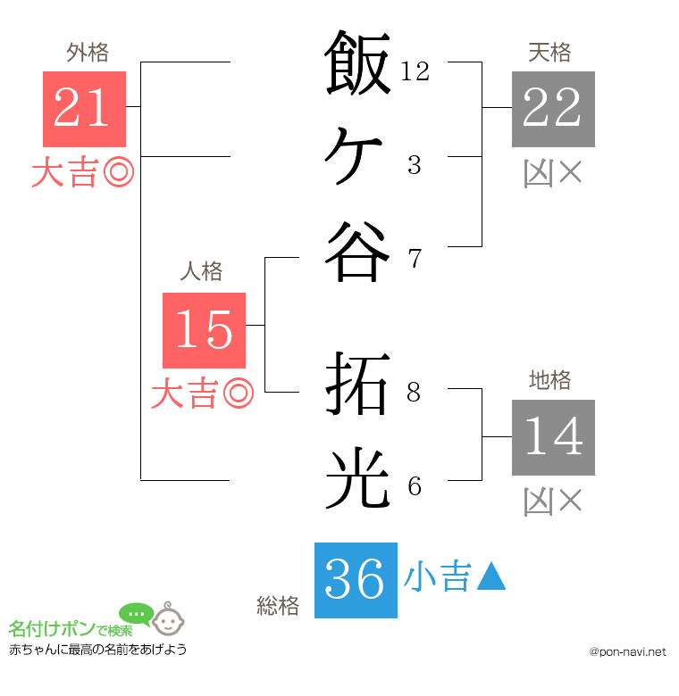 飯ケ谷 拓光さんの姓名判断結果