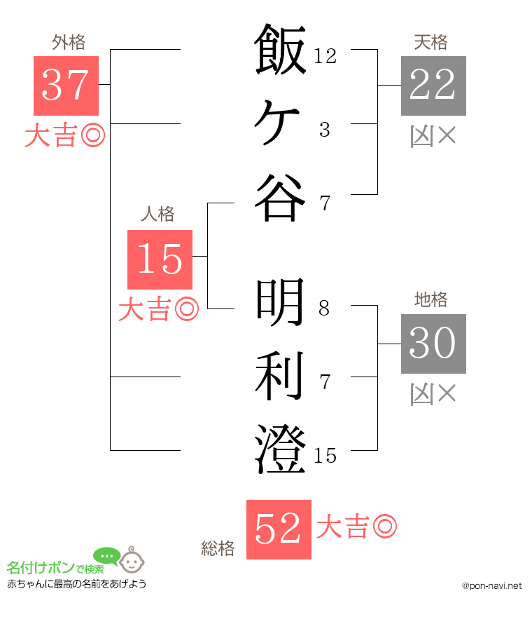 飯ケ谷 明利澄さんの姓名判断結果