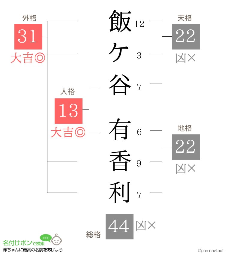 飯ケ谷 有香利さんの姓名判断結果