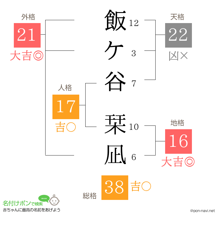 飯ケ谷 栞凪さんの姓名判断結果