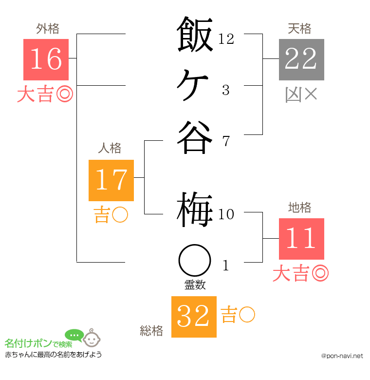 飯ケ谷 梅さんの姓名判断結果