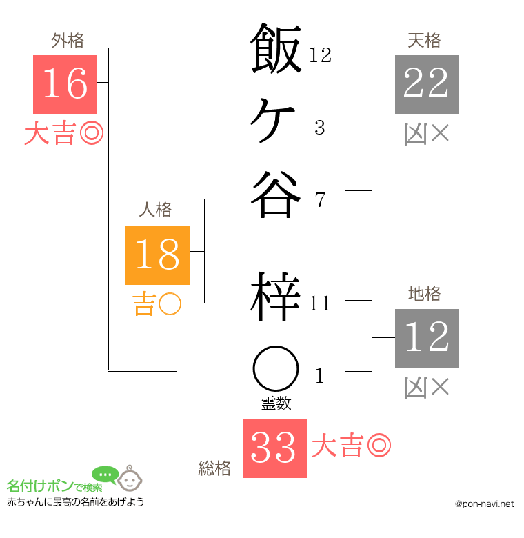 飯ケ谷 梓さんの姓名判断結果