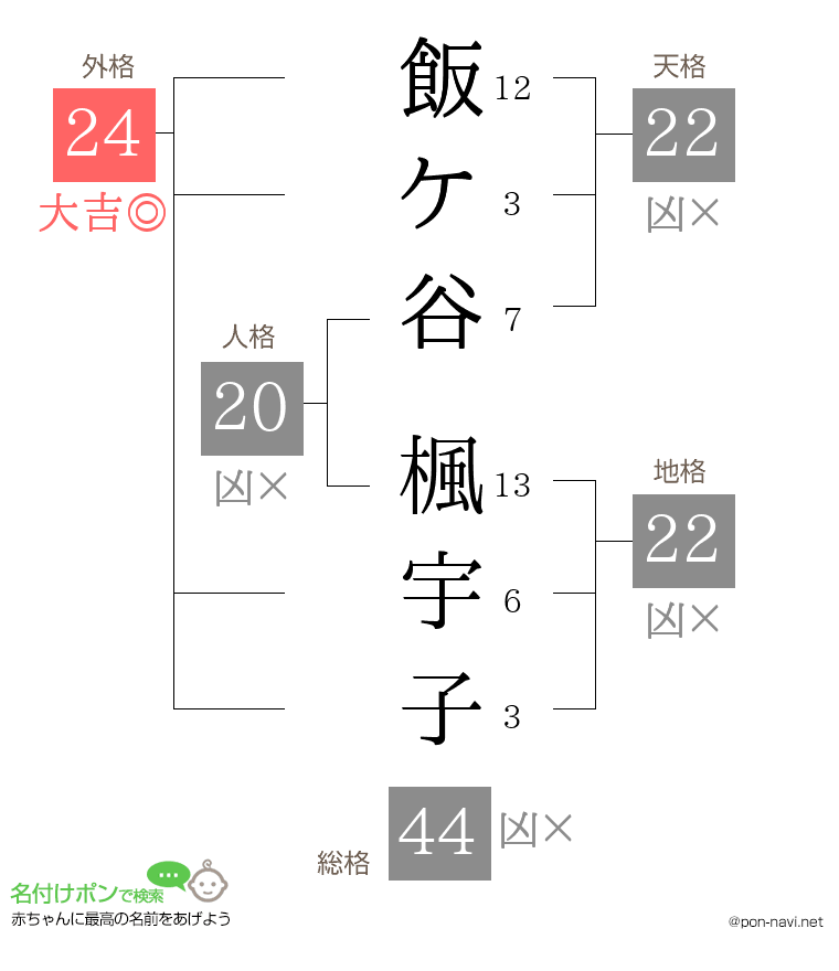 飯ケ谷 楓宇子さんの姓名判断結果