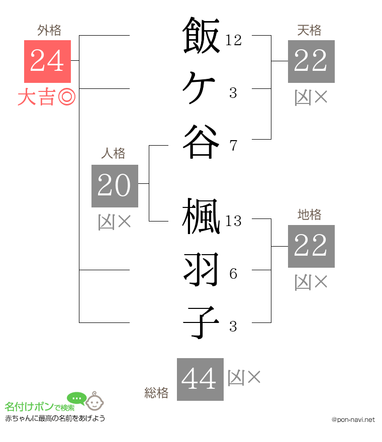 飯ケ谷 楓羽子さんの姓名判断結果