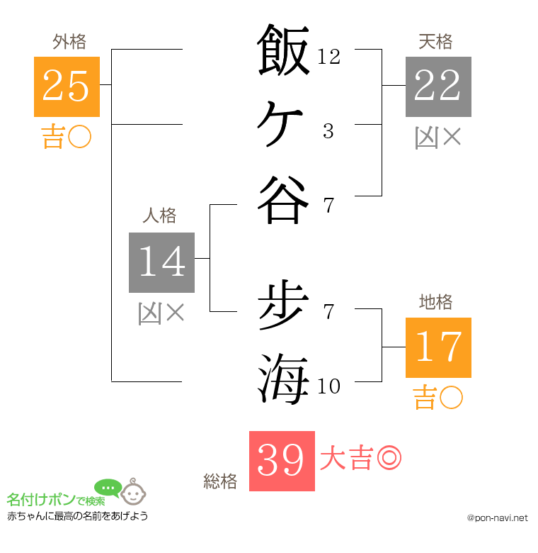 飯ケ谷 步海さんの姓名判断結果
