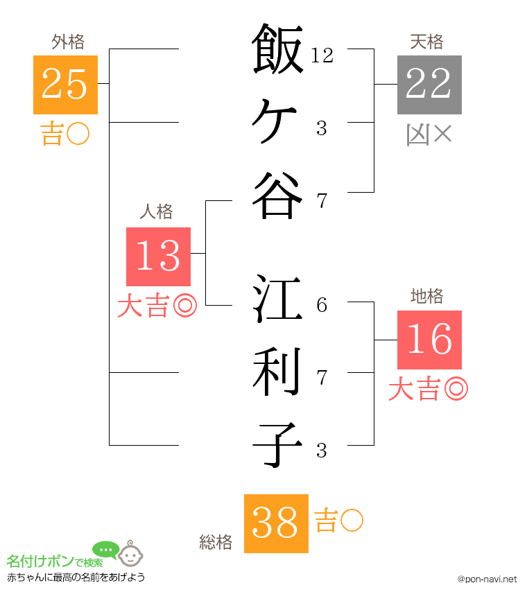 飯ケ谷 江利子さんの姓名判断結果