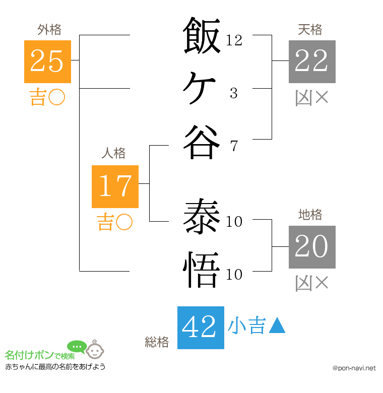 飯ケ谷 泰悟さんの姓名判断結果